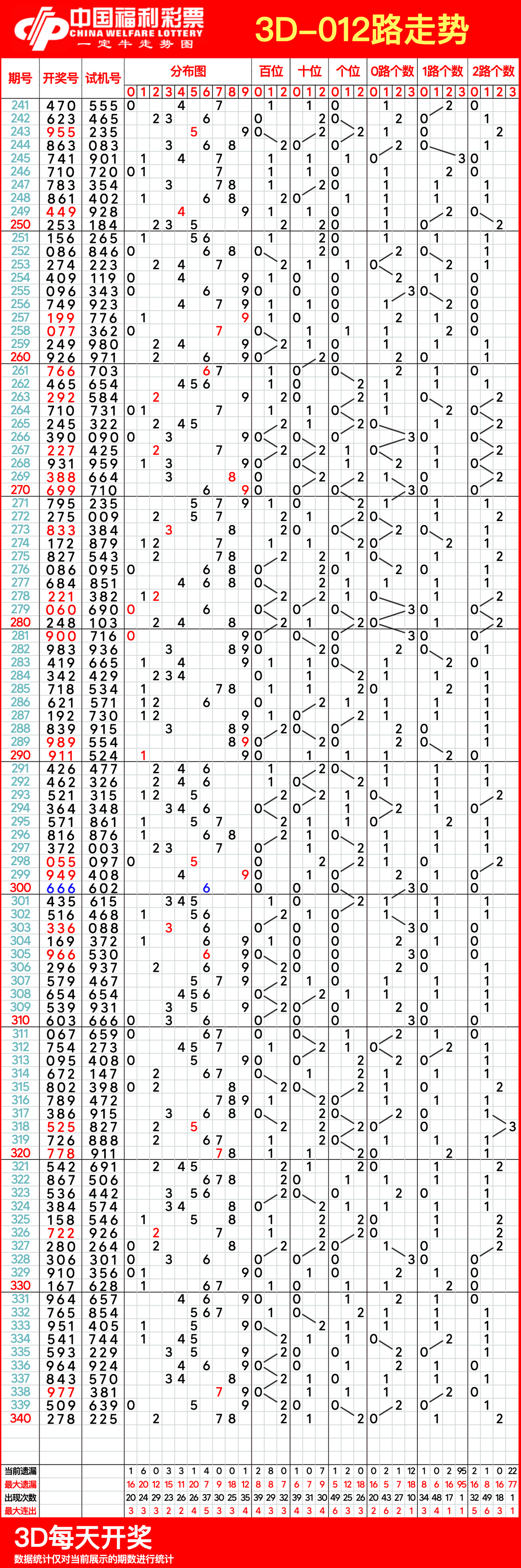 详细阅读:3d走势图带连线新浪(3d走势图带连线新浪正版) 3d走势图带连线新浪(3d走势图带连线新浪正版)